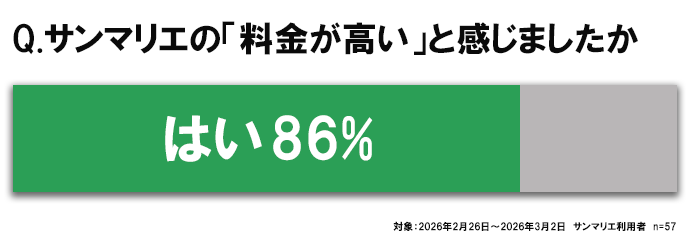 86％が「料金は高いと感じた」と回答