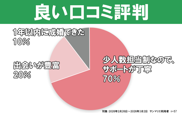 サンマリエの良い口コミ評判