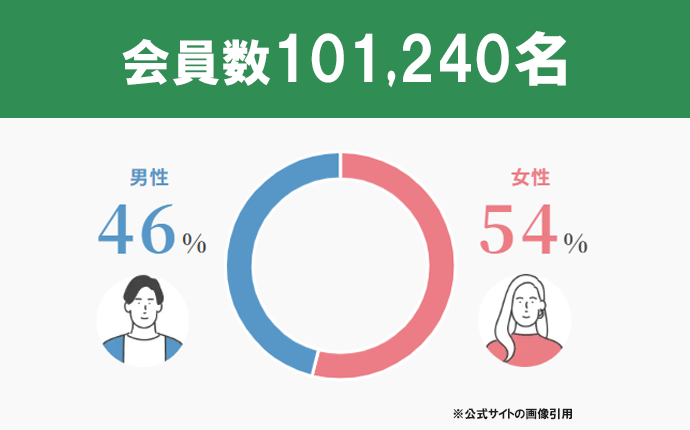 サンマリエ会員のデータ