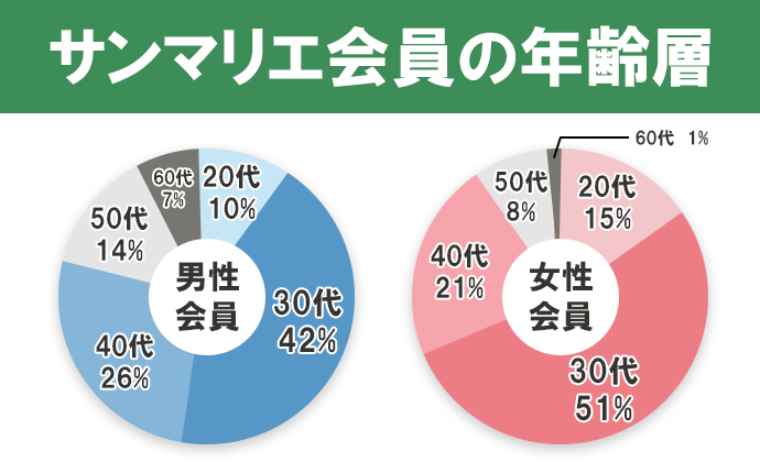 サンマリエ会員の年齢層