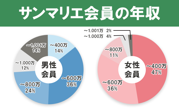 サンマリエ会員の年収