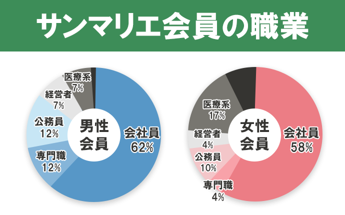 サンマリエ会員の職業