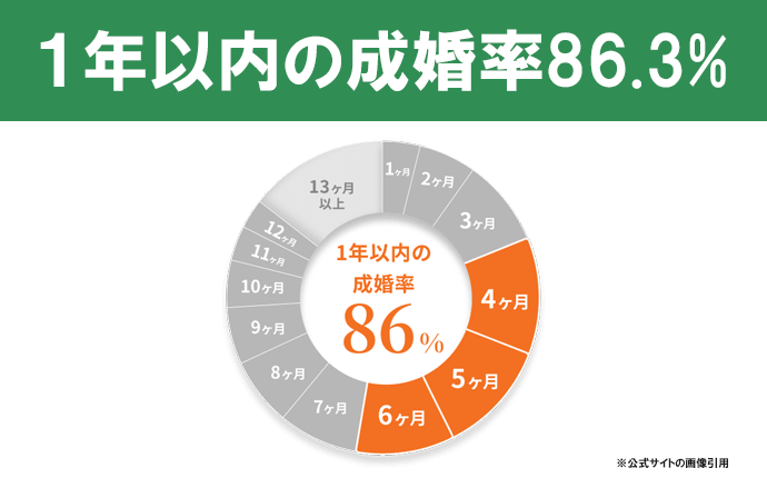 他社とココが違う｜１年以内の成婚率86.3%