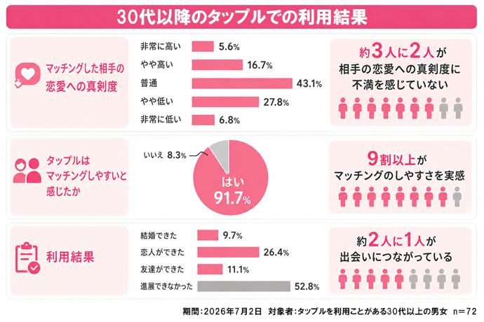 30代以降でもタップルで十分出会えるのか、真剣な相手と出会えるのかを検証した結果