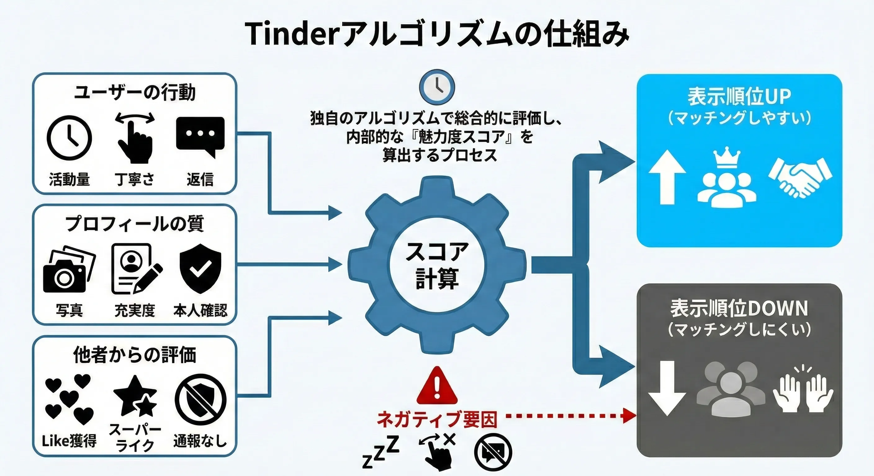 tinder アルゴリズムの仕組み