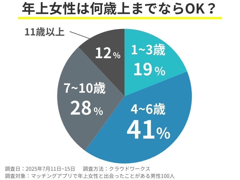 年上女性は何歳上までならOK？というアンケート結果を示す円グラフ。1〜3歳上19％、4〜6歳上41％、7〜10歳上28％、11歳以上12％。