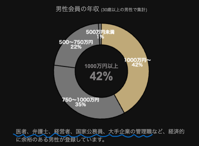 東カレデートの年収グラフ