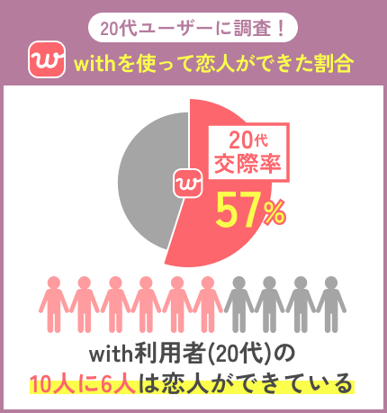 20代のwithでの交際率