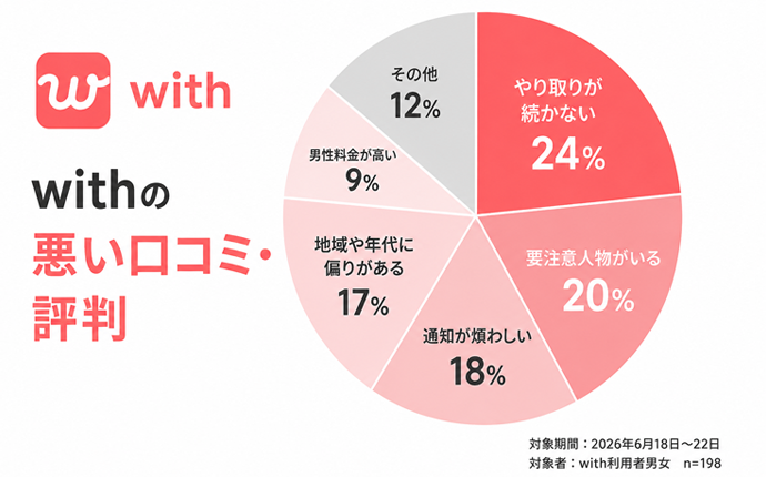withの悪い口コミ評判