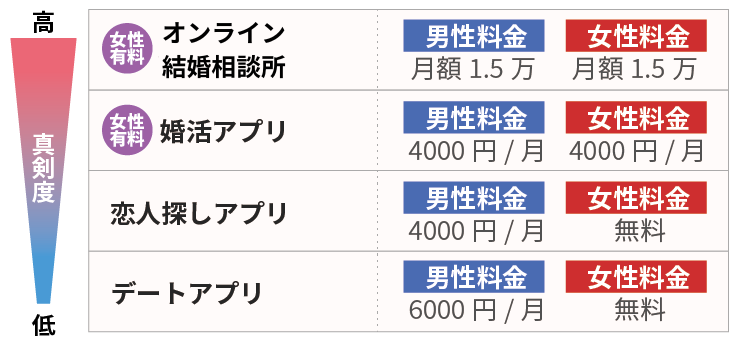 女性有料マッチングアプリの種類について