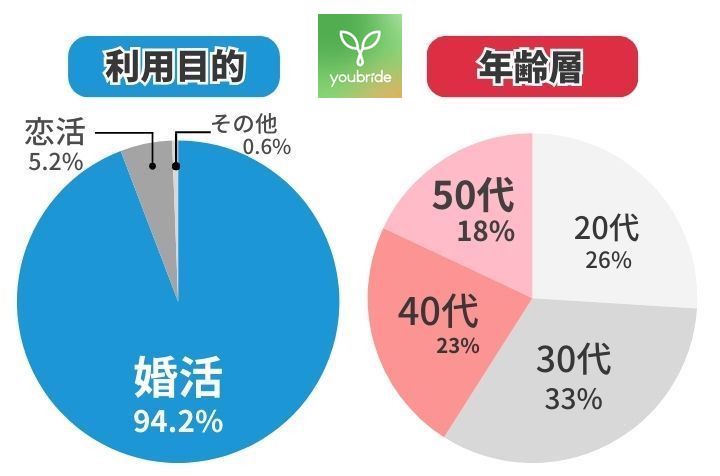 ユーブライドの利用目的・年齢層