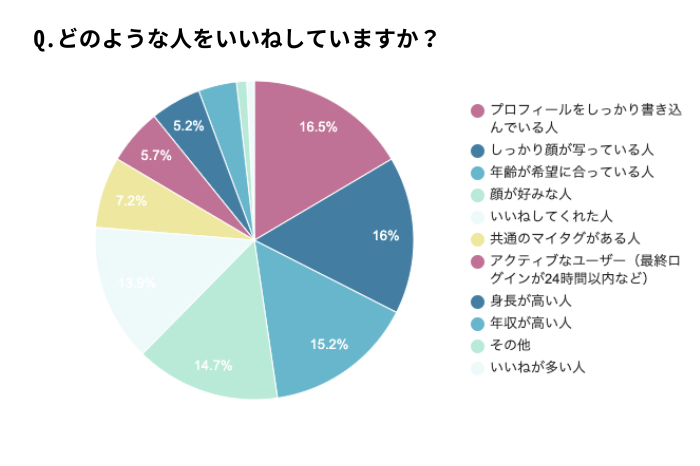 どのような人をいいねしていますか？
