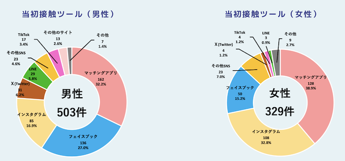 ロマンス詐欺接触ツール